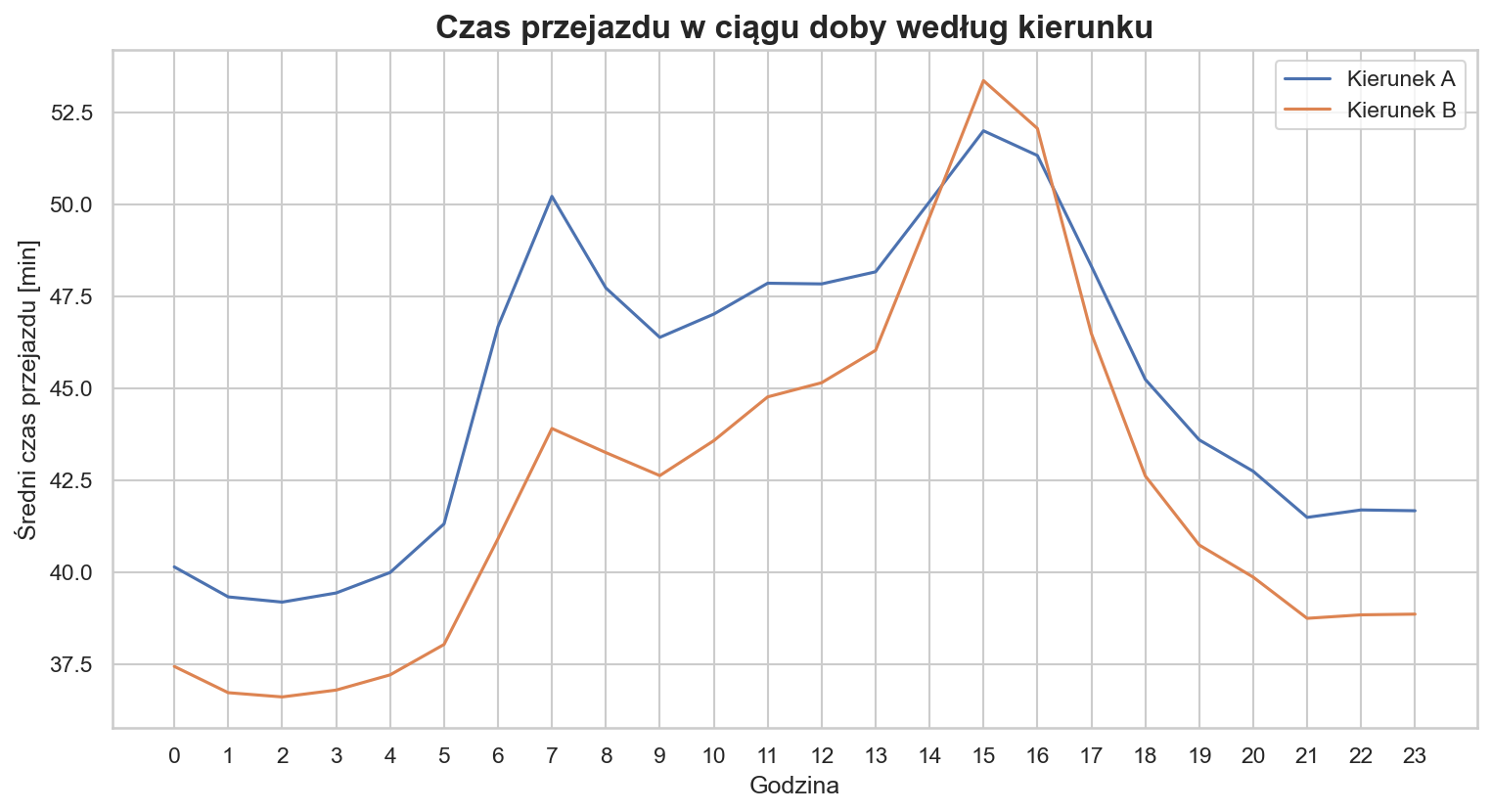 Kierunek vs godzina