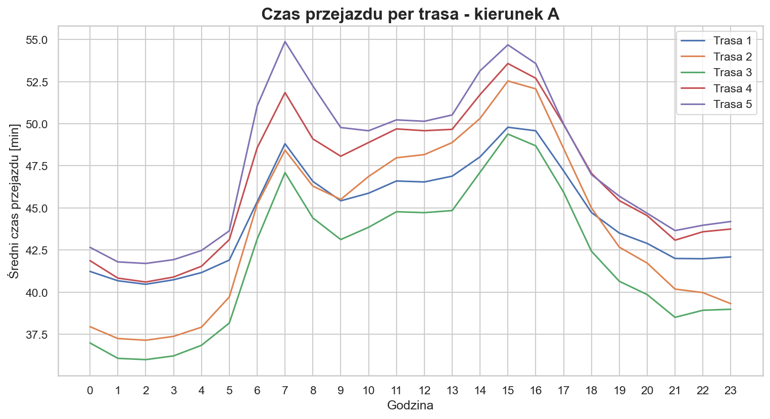 Porównanie tras