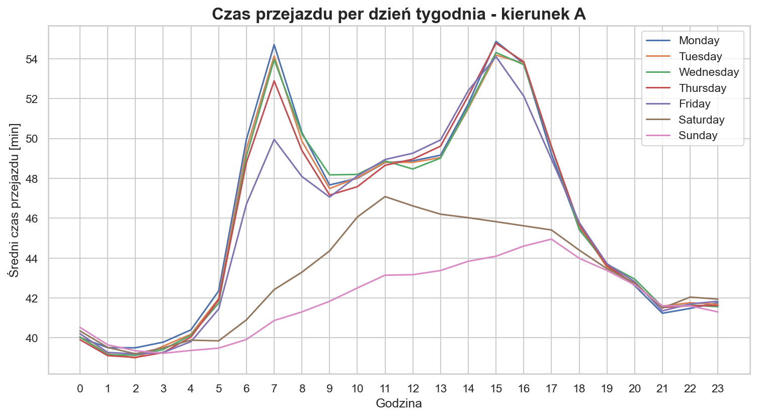 Dni tygodnia