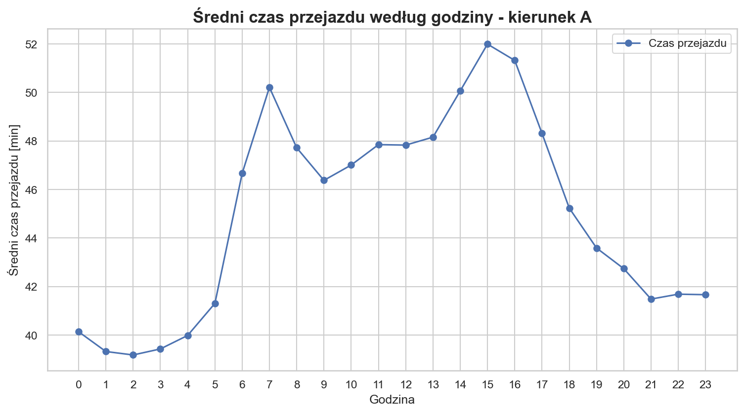 Godziny szczytu