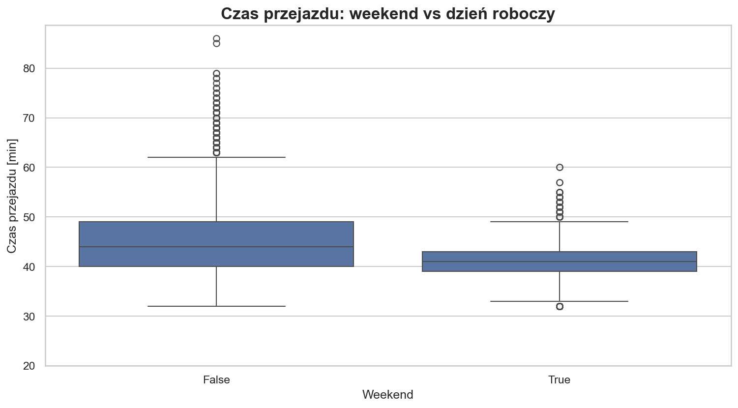 Weekend vs tydzień