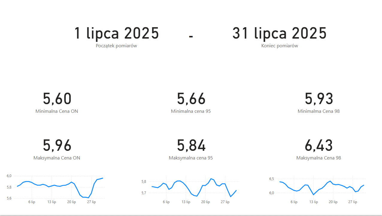Analiza kosztów paliwa