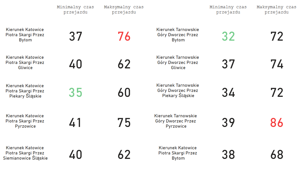 Podstawowa analiza tras